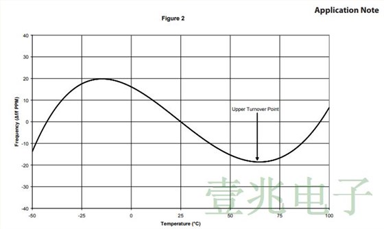 用于數(shù)據(jù)中心和光網(wǎng)絡(luò)的低抖動(dòng)時(shí)鐘溫控晶振